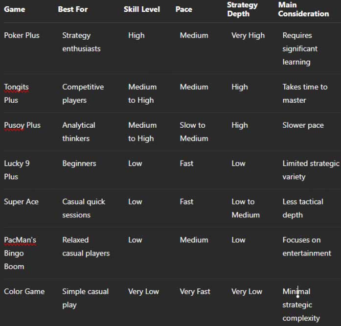 A table summarizing the best GameZone online games